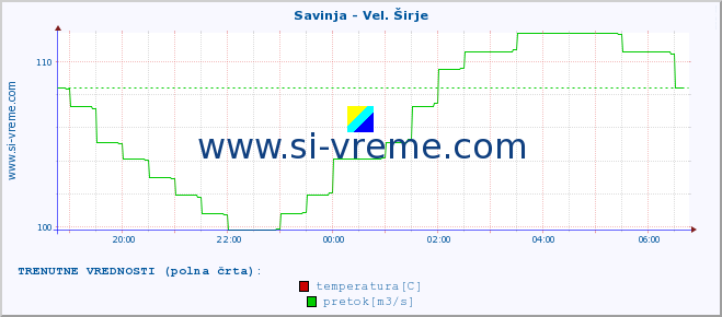 POVPREČJE :: Savinja - Vel. Širje :: temperatura | pretok | višina :: zadnji dan / 5 minut.