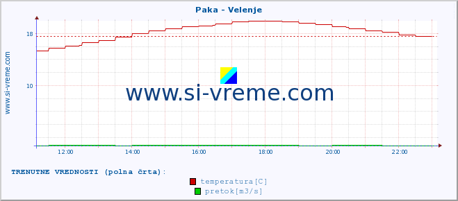 POVPREČJE :: Paka - Velenje :: temperatura | pretok | višina :: zadnji dan / 5 minut.