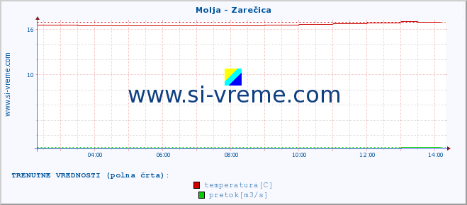 POVPREČJE :: Molja - Zarečica :: temperatura | pretok | višina :: zadnji dan / 5 minut.