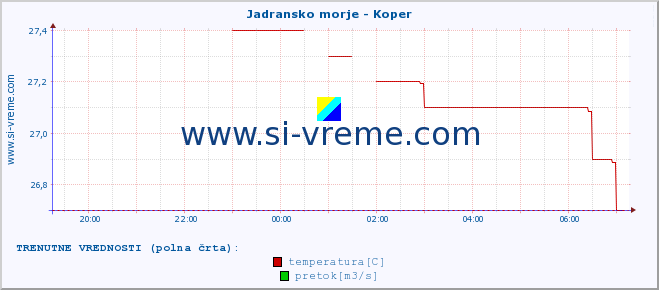 POVPREČJE :: Jadransko morje - Koper :: temperatura | pretok | višina :: zadnji dan / 5 minut.