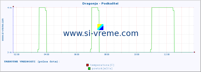 POVPREČJE :: Dragonja - Podkaštel :: temperatura | pretok | višina :: zadnji dan / 5 minut.