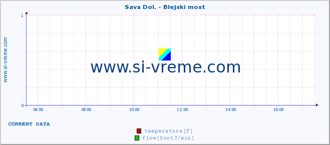  :: Sava Dol. - Blejski most :: temperature | flow | height :: last day / 5 minutes.