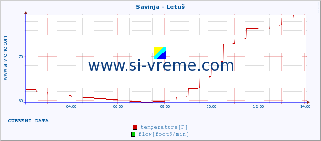  :: Savinja - Letuš :: temperature | flow | height :: last day / 5 minutes.