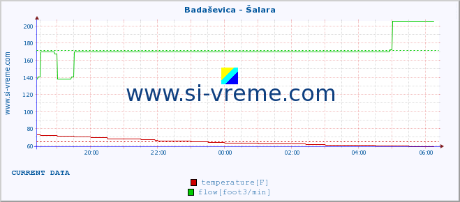  :: Badaševica - Šalara :: temperature | flow | height :: last day / 5 minutes.