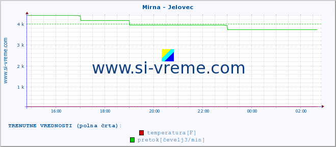 POVPREČJE :: Mirna - Jelovec :: temperatura | pretok | višina :: zadnji dan / 5 minut.