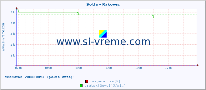 POVPREČJE :: Sotla - Rakovec :: temperatura | pretok | višina :: zadnji dan / 5 minut.