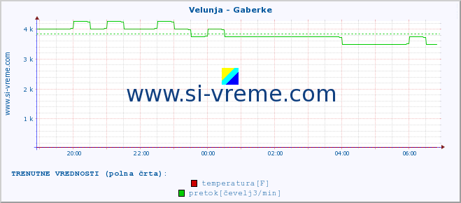 POVPREČJE :: Velunja - Gaberke :: temperatura | pretok | višina :: zadnji dan / 5 minut.