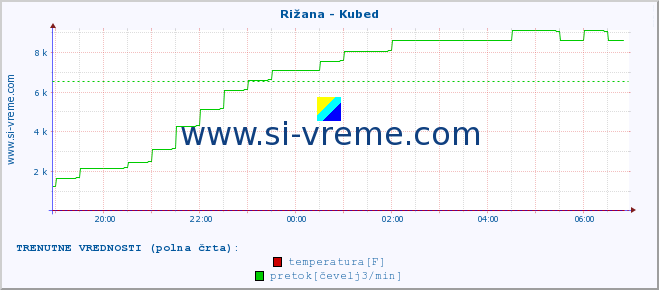 POVPREČJE :: Rižana - Kubed :: temperatura | pretok | višina :: zadnji dan / 5 minut.