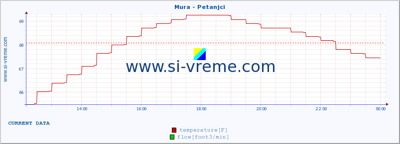  :: Mura - Petanjci :: temperature | flow | height :: last day / 5 minutes.