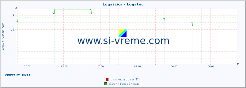  :: Logaščica - Logatec :: temperature | flow | height :: last day / 5 minutes.