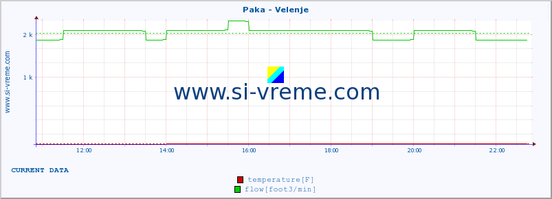  :: Paka - Velenje :: temperature | flow | height :: last day / 5 minutes.