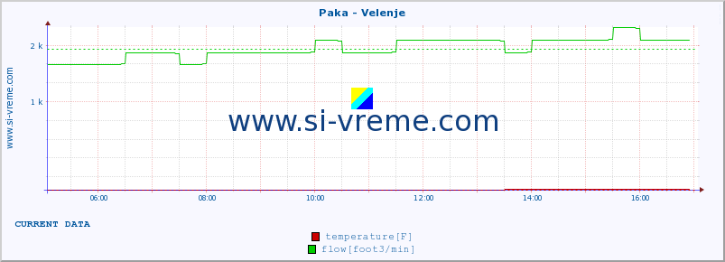  :: Paka - Velenje :: temperature | flow | height :: last day / 5 minutes.