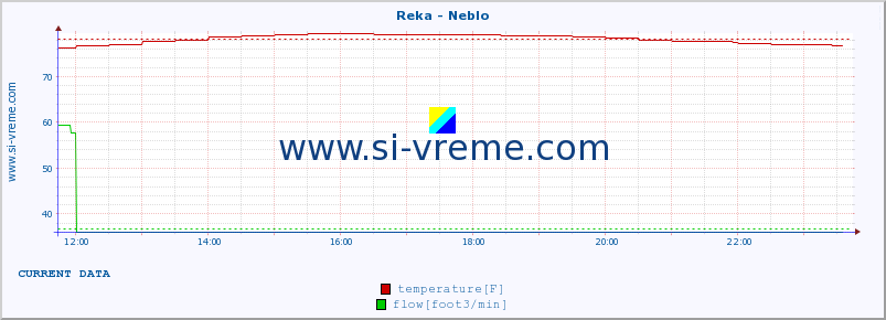  :: Reka - Neblo :: temperature | flow | height :: last day / 5 minutes.