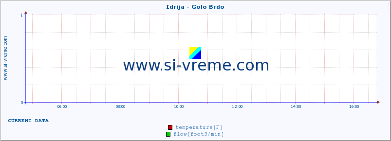  :: Idrija - Golo Brdo :: temperature | flow | height :: last day / 5 minutes.