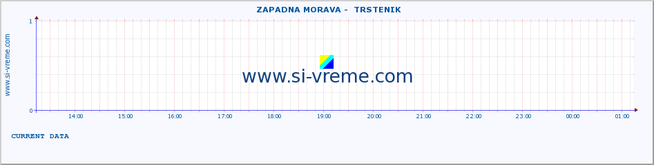  ::  ZAPADNA MORAVA -  TRSTENIK :: height |  |  :: last day / 5 minutes.