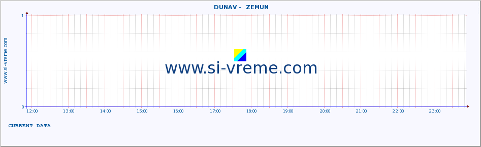  ::  DUNAV -  ZEMUN :: height |  |  :: last day / 5 minutes.