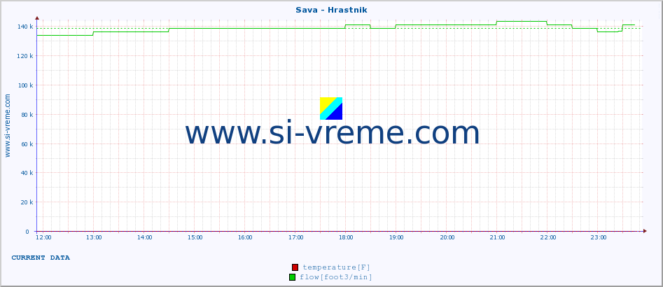  :: Sava - Hrastnik :: temperature | flow | height :: last day / 5 minutes.