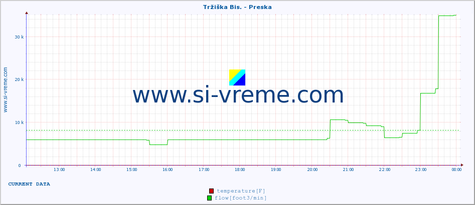  :: Tržiška Bis. - Preska :: temperature | flow | height :: last day / 5 minutes.