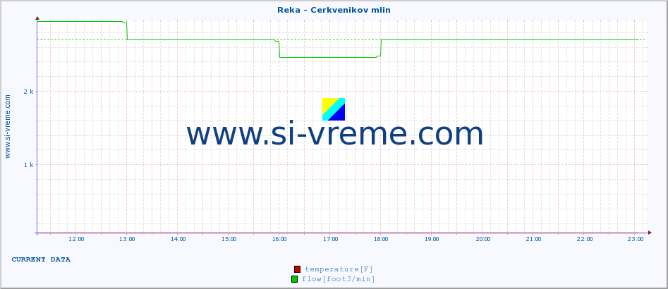  :: Reka - Cerkvenikov mlin :: temperature | flow | height :: last day / 5 minutes.