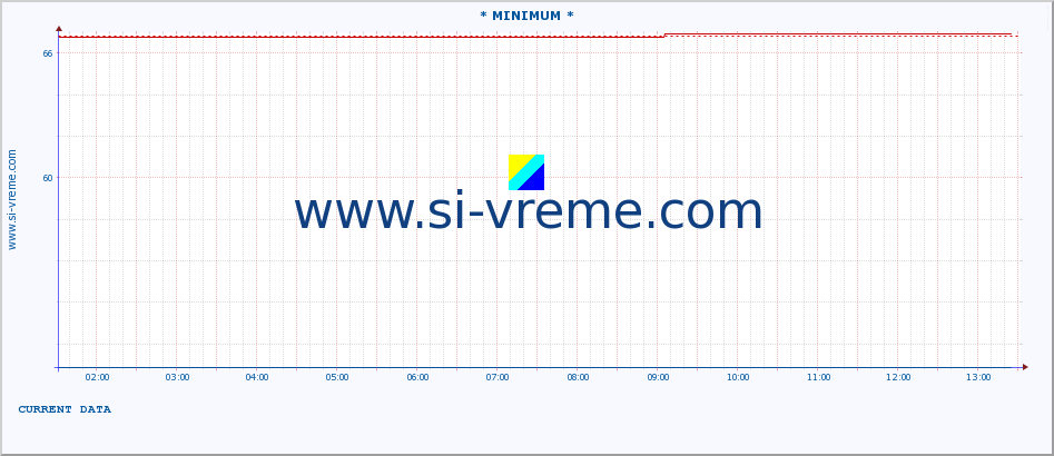  :: * MINIMUM* :: height |  |  :: last day / 5 minutes.