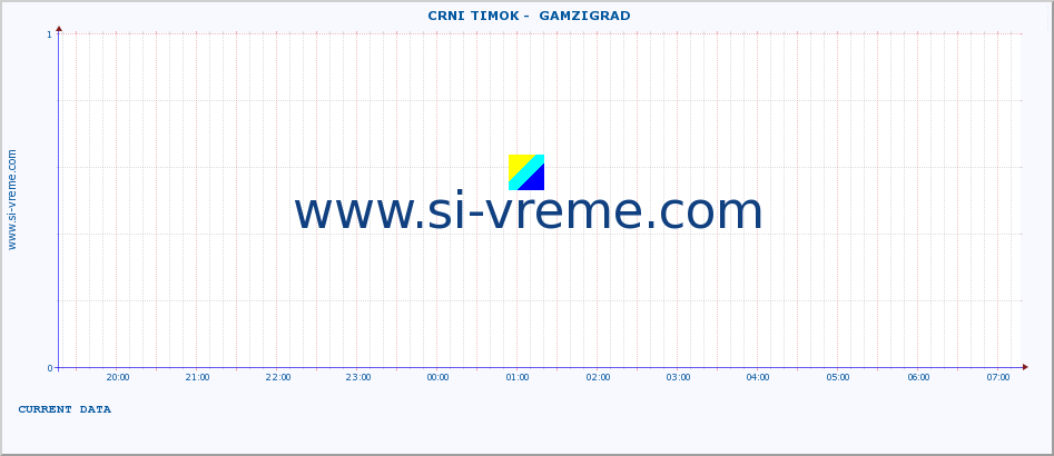  ::  CRNI TIMOK -  GAMZIGRAD :: height |  |  :: last day / 5 minutes.