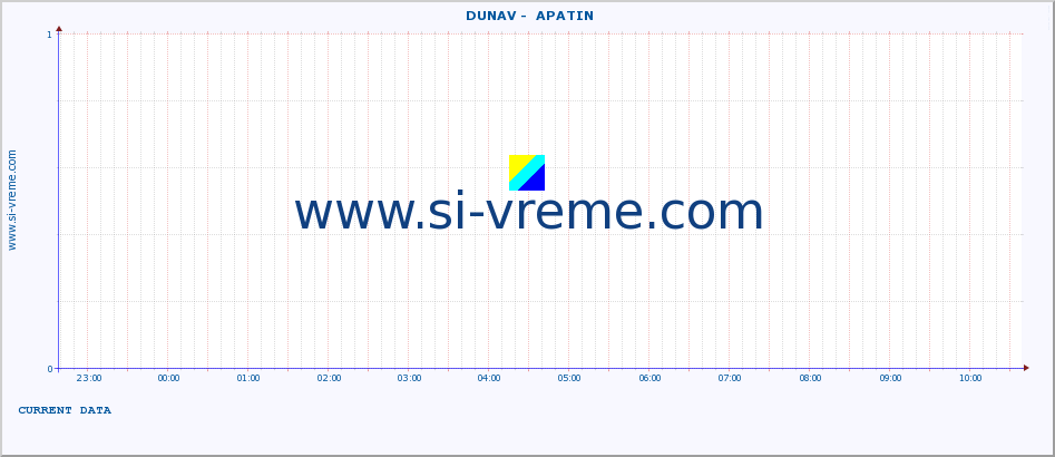  ::  DUNAV -  APATIN :: height |  |  :: last day / 5 minutes.