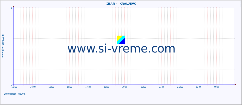  ::  IBAR -  KRALJEVO :: height |  |  :: last day / 5 minutes.