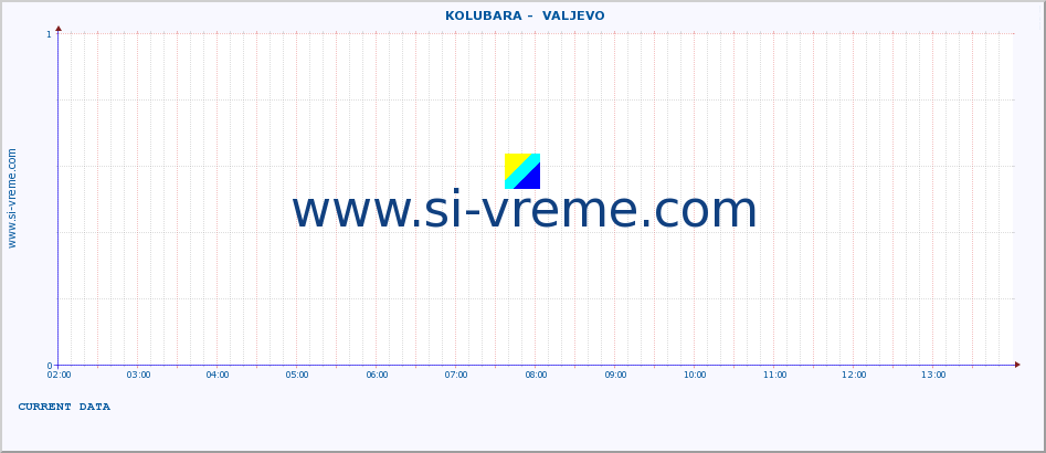  ::  KOLUBARA -  VALJEVO :: height |  |  :: last day / 5 minutes.