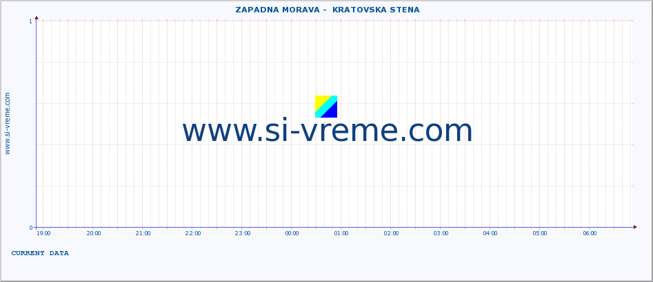  ::  ZAPADNA MORAVA -  KRATOVSKA STENA :: height |  |  :: last day / 5 minutes.