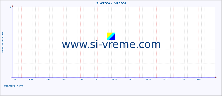  ::  ZLATICA -  VRBICA :: height |  |  :: last day / 5 minutes.