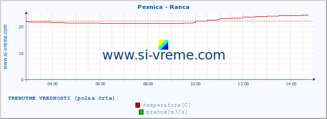 POVPREČJE :: Pesnica - Ranca :: temperatura | pretok | višina :: zadnji dan / 5 minut.