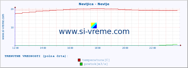 POVPREČJE :: Nevljica - Nevlje :: temperatura | pretok | višina :: zadnji dan / 5 minut.