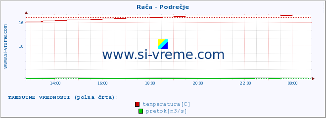 POVPREČJE :: Rača - Podrečje :: temperatura | pretok | višina :: zadnji dan / 5 minut.