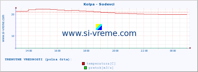 POVPREČJE :: Kolpa - Sodevci :: temperatura | pretok | višina :: zadnji dan / 5 minut.