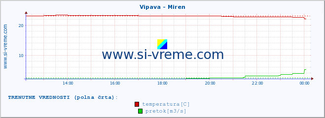 POVPREČJE :: Vipava - Miren :: temperatura | pretok | višina :: zadnji dan / 5 minut.