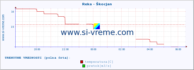 POVPREČJE :: Reka - Škocjan :: temperatura | pretok | višina :: zadnji dan / 5 minut.