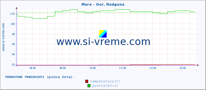 POVPREČJE :: Mura - Gor. Radgona :: temperatura | pretok | višina :: zadnji dan / 5 minut.