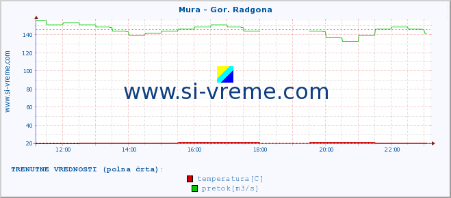 POVPREČJE :: Mura - Gor. Radgona :: temperatura | pretok | višina :: zadnji dan / 5 minut.