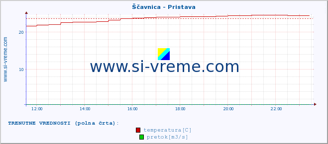 POVPREČJE :: Ščavnica - Pristava :: temperatura | pretok | višina :: zadnji dan / 5 minut.