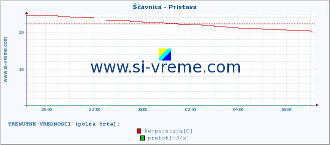 POVPREČJE :: Ščavnica - Pristava :: temperatura | pretok | višina :: zadnji dan / 5 minut.