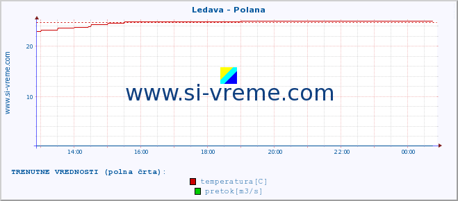 POVPREČJE :: Ledava - Polana :: temperatura | pretok | višina :: zadnji dan / 5 minut.