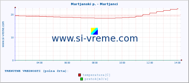 POVPREČJE :: Martjanski p. - Martjanci :: temperatura | pretok | višina :: zadnji dan / 5 minut.