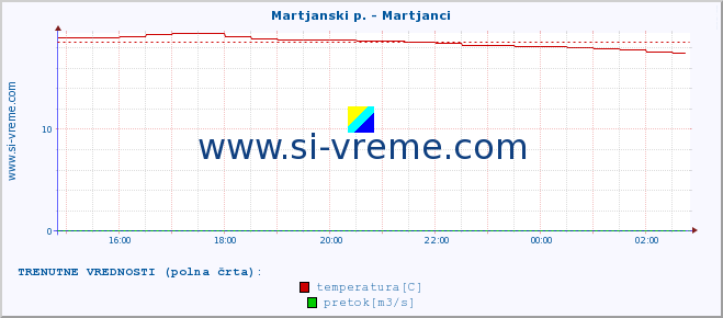 POVPREČJE :: Martjanski p. - Martjanci :: temperatura | pretok | višina :: zadnji dan / 5 minut.