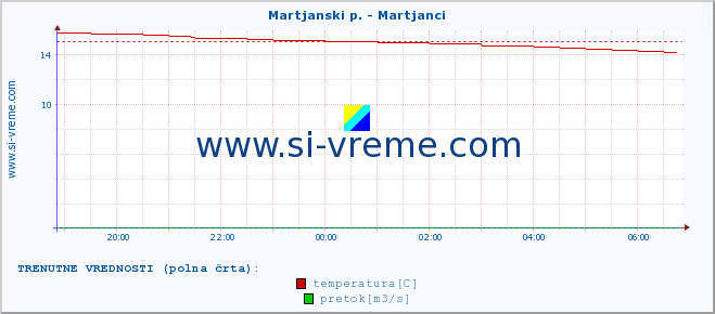 POVPREČJE :: Martjanski p. - Martjanci :: temperatura | pretok | višina :: zadnji dan / 5 minut.