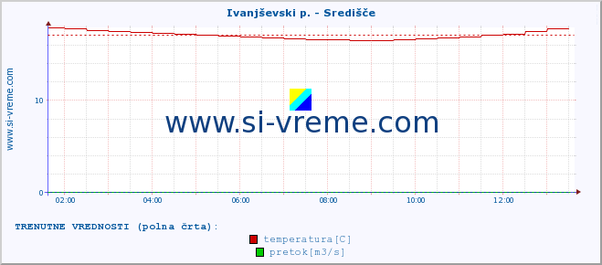 POVPREČJE :: Ivanjševski p. - Središče :: temperatura | pretok | višina :: zadnji dan / 5 minut.