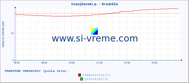 POVPREČJE :: Ivanjševski p. - Središče :: temperatura | pretok | višina :: zadnji dan / 5 minut.