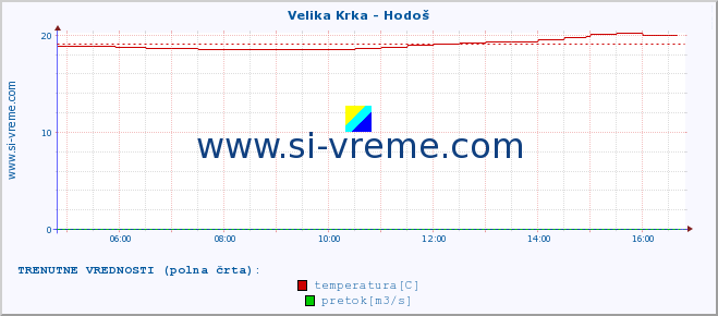 POVPREČJE :: Velika Krka - Hodoš :: temperatura | pretok | višina :: zadnji dan / 5 minut.