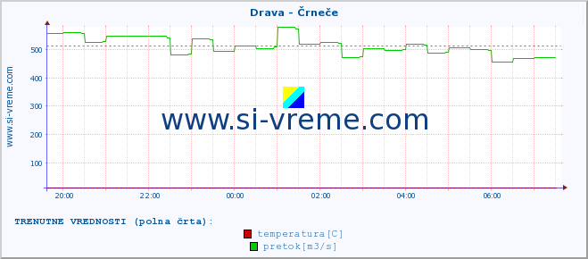 POVPREČJE :: Drava - Črneče :: temperatura | pretok | višina :: zadnji dan / 5 minut.