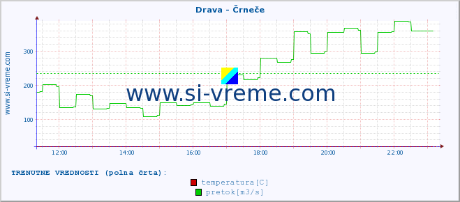 POVPREČJE :: Drava - Črneče :: temperatura | pretok | višina :: zadnji dan / 5 minut.