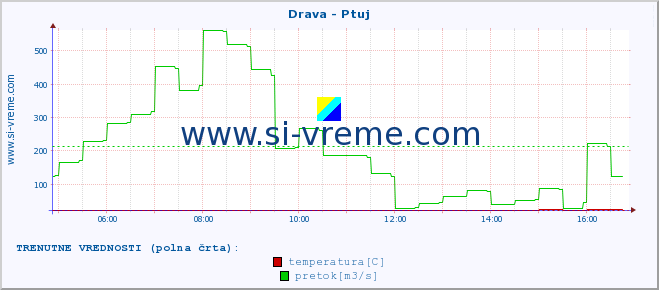 POVPREČJE :: Drava - Ptuj :: temperatura | pretok | višina :: zadnji dan / 5 minut.